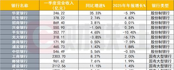 【国股行一季报大盘点：国有大行业绩回暖，股份行分化显著，部分营收大增35%】财联