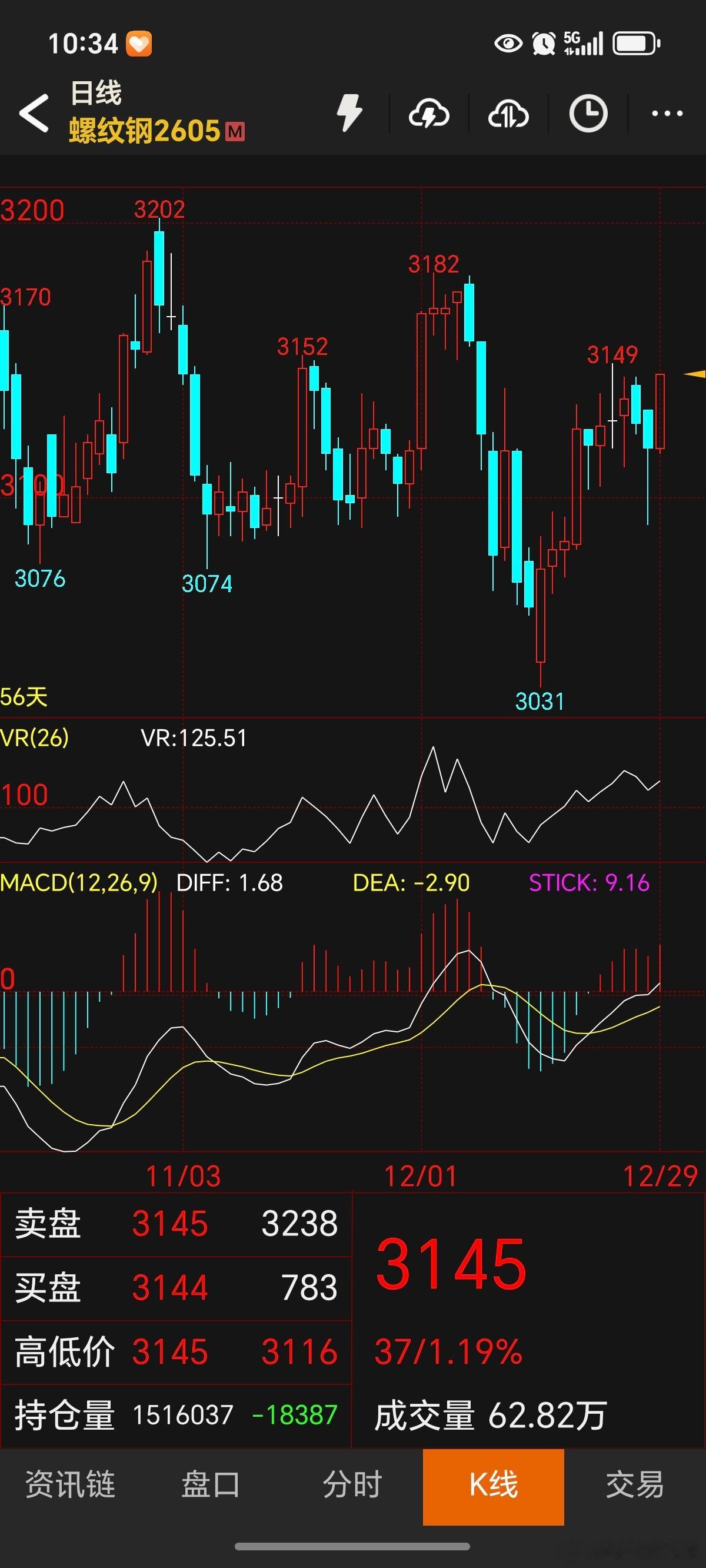 期货 螺纹钢今天可能要有点动静了！重点关注今天是否能收大阳线！螺纹钢焦炭铁矿石螺