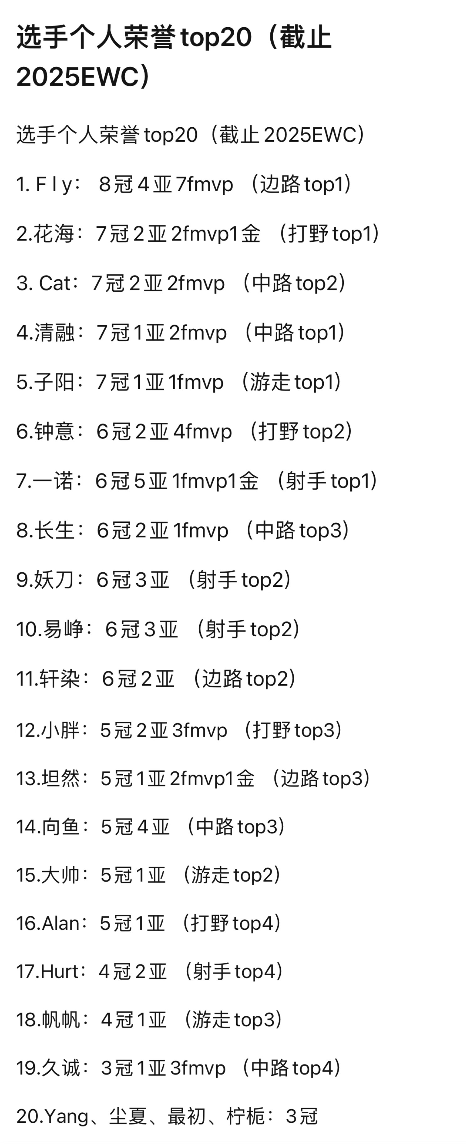 k吧热议ewc后，选手个人荣誉前20…kpl ​​​