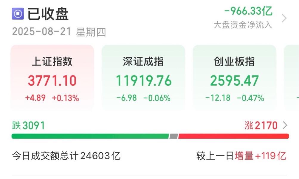 8月21日A股收评：分化中前行，多空博弈加剧！
………………………………
8月2