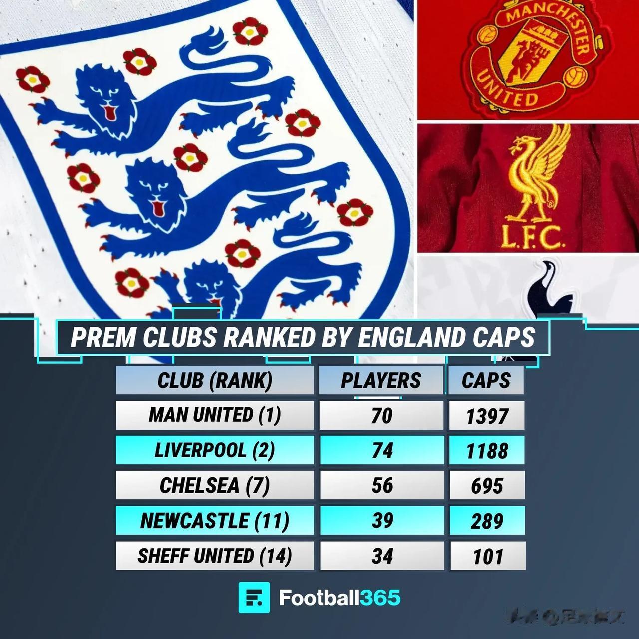 图评丨附图是俱乐部球员为英格兰队出场的次数！football365对每支英超俱乐