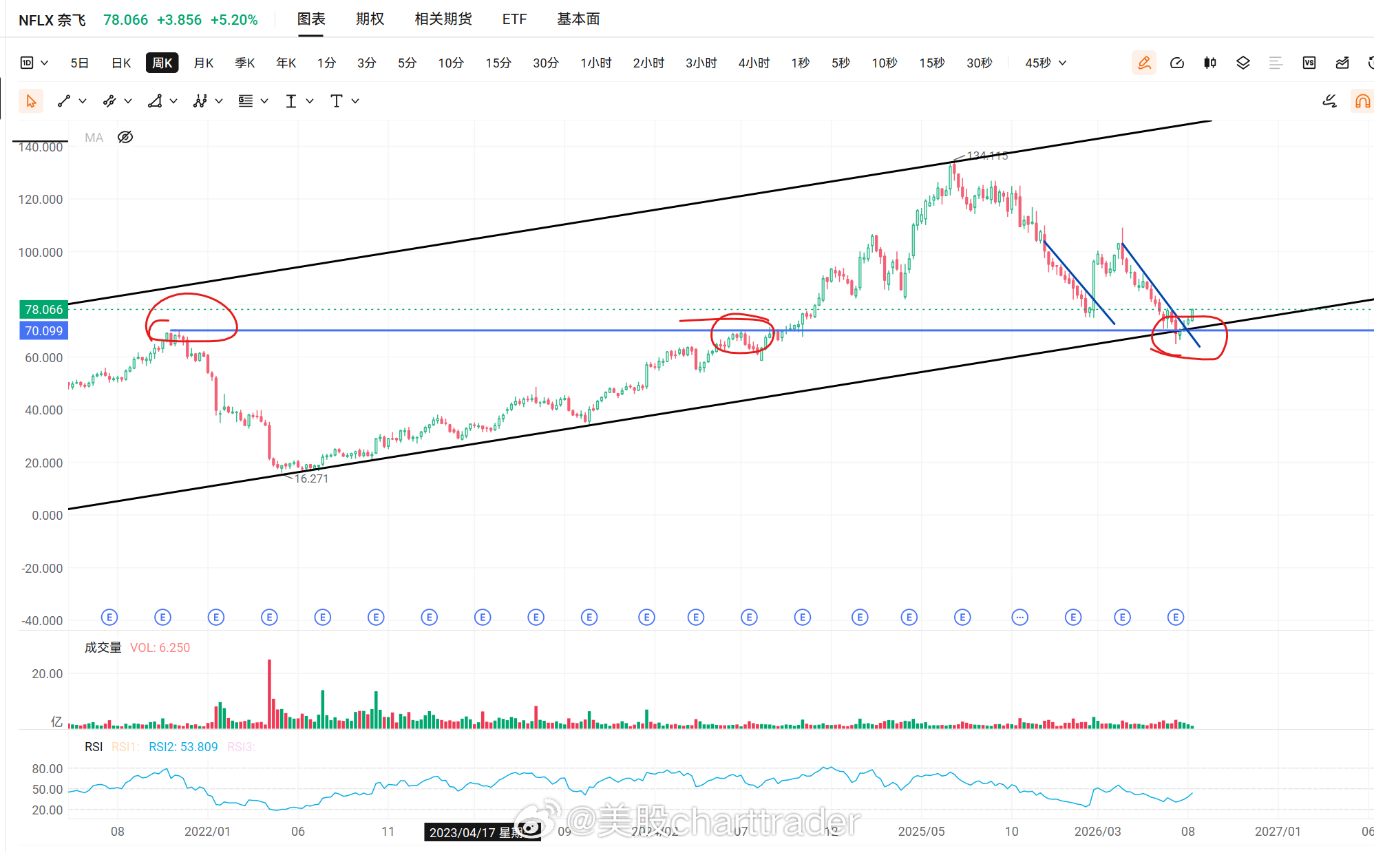 美股技术图形分享美股nflx NFLX 财报后获得支撑，目前小幅反弹。二季度财报