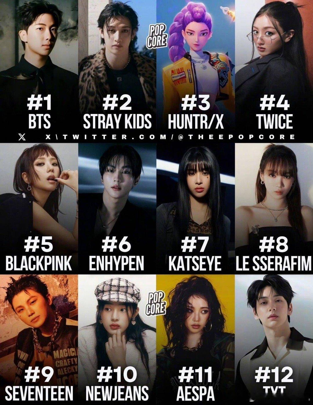 twi】今年Spotify上播放量最高的K-pop组合 