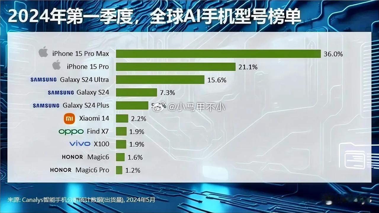 iPhone 15 Pro系列也能叫AI手机？[捂脸]这属于强行拉高苹果手在AI