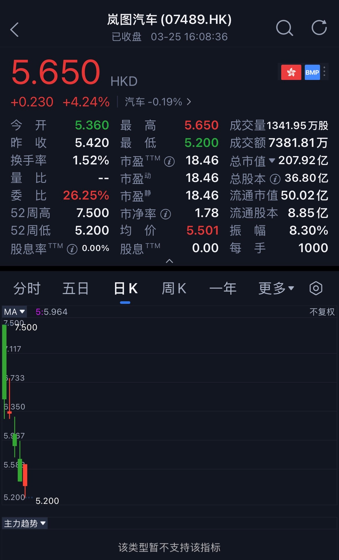 岚图汽车这股价走势，貌似不被看好啊7.5上市，五天跌掉了25%了， 