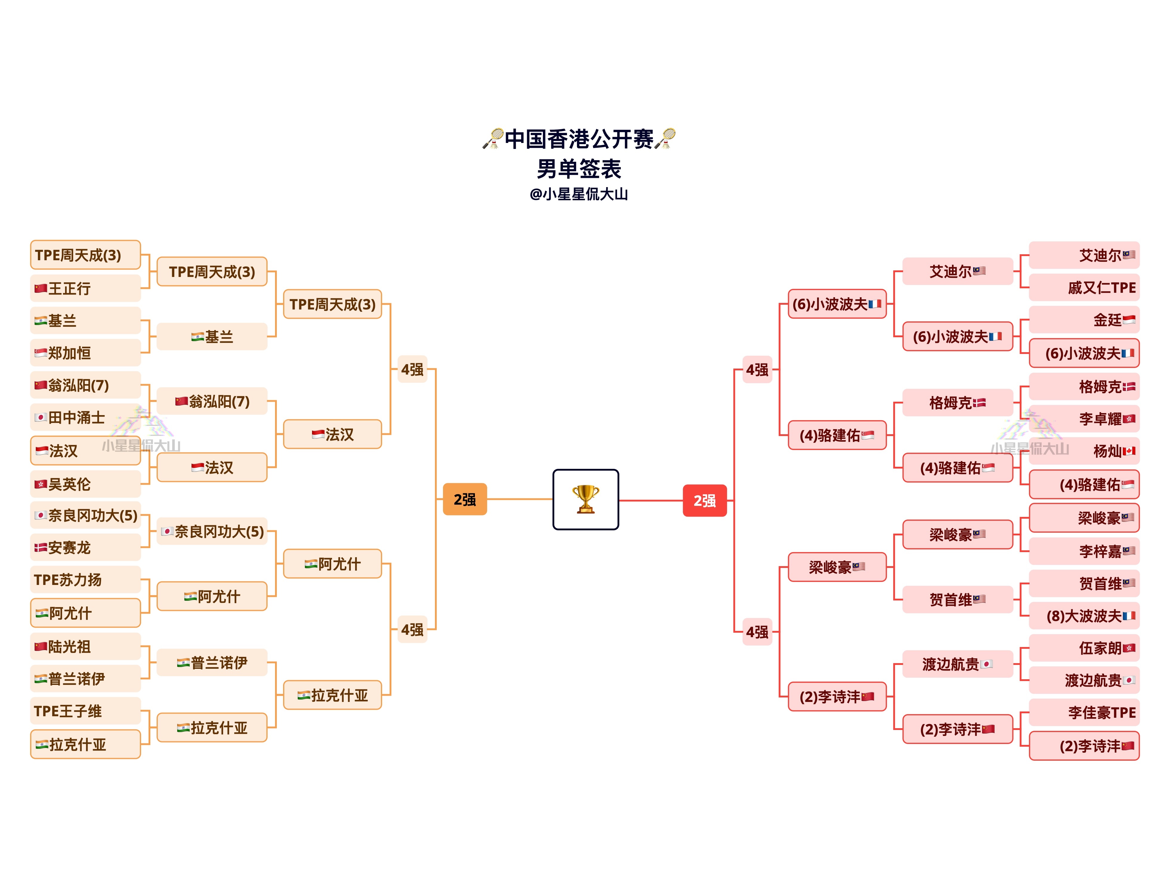 2025年中国香港羽毛球公开赛 男单8强对阵【上半区】周天成 vs 🇮🇩法汉