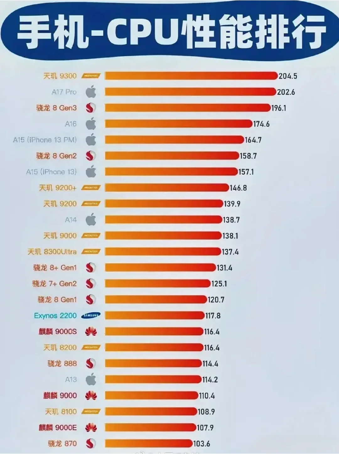 手机性能确实已经严重过剩， 几年前的骁龙865已经在天梯榜单中垫底，但...