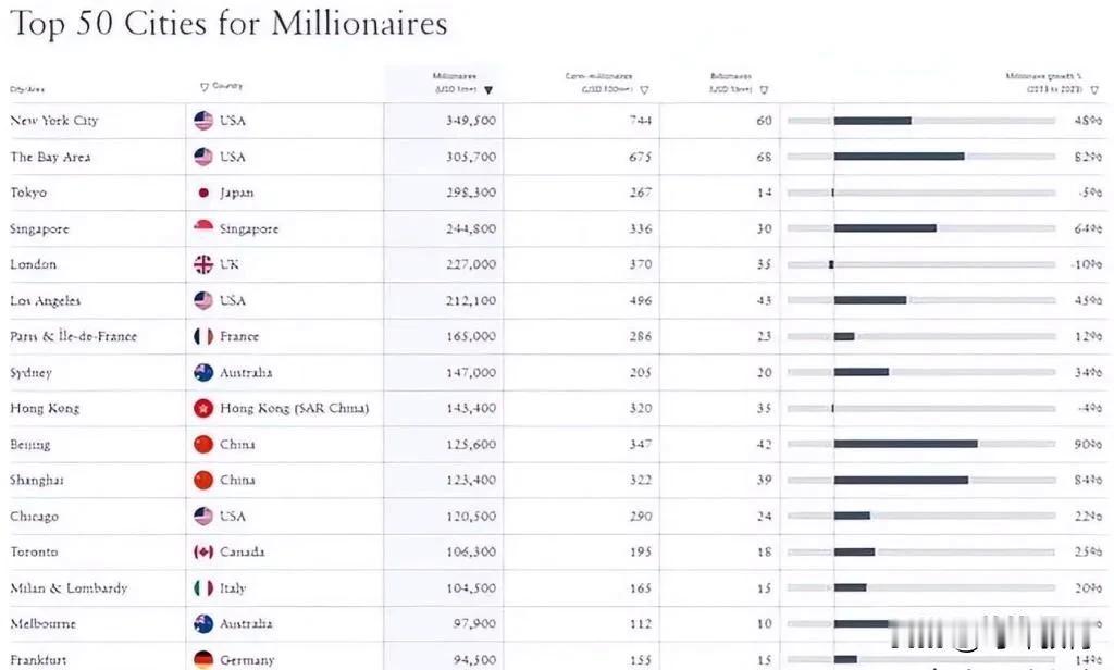 在全球最富裕城市的前50名榜单中，美国有11个城市上榜，中国内地则有5个。北京位