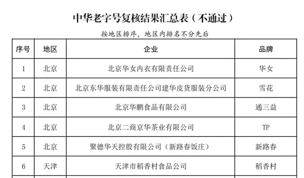 北京这5家老字号不再认定为老字号，前两个没听说过，京华茶叶居然有个牌子被摘，京华