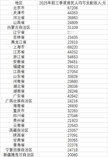 国家统计局10月20日公布，2025年前三季度全国居民人均可支配收入32509元
