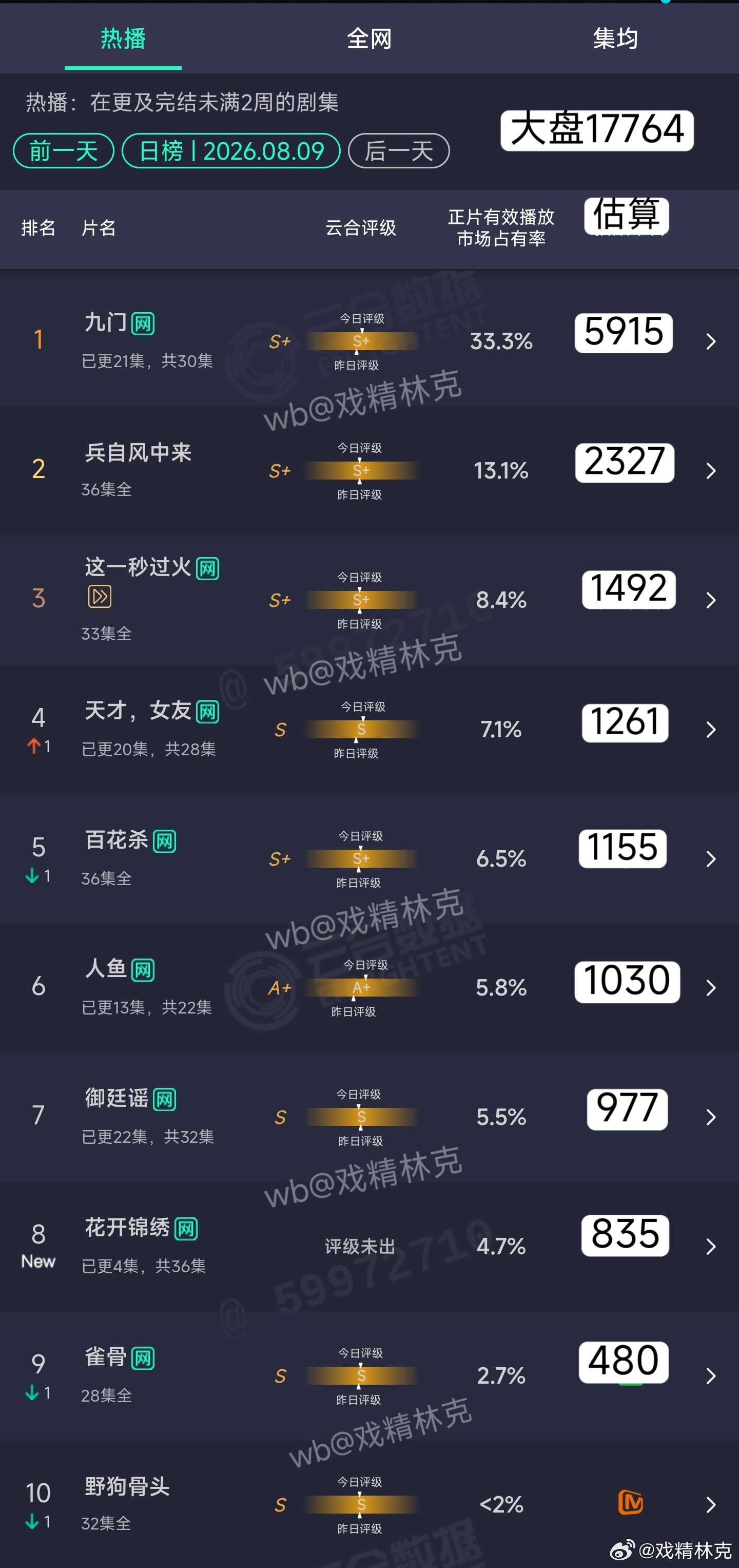8.09云合估算：花开锦绣首日835万 