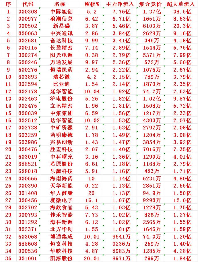 11月26日开盘45分钟，主力资金“买入的 ”的35名单一览！

中际旭创：净流