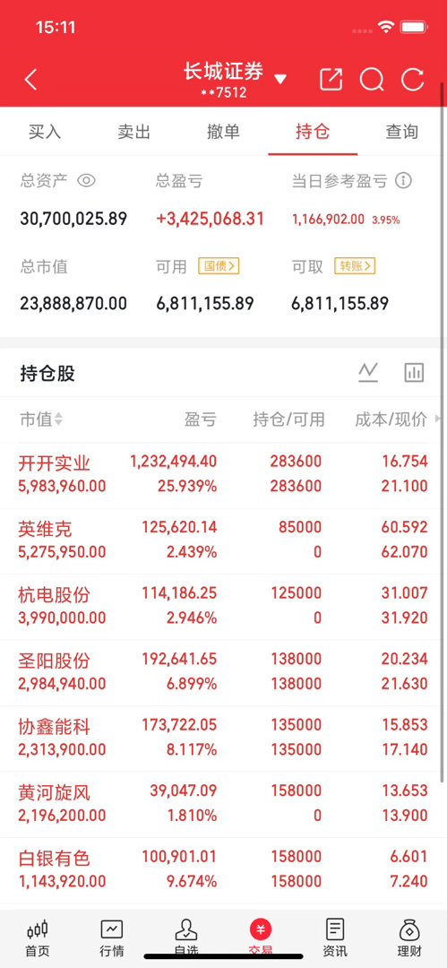 一个好消息，一个坏消息。好消息，大盘今日继续反弹，证券也带头拉升。一个坏消息，指