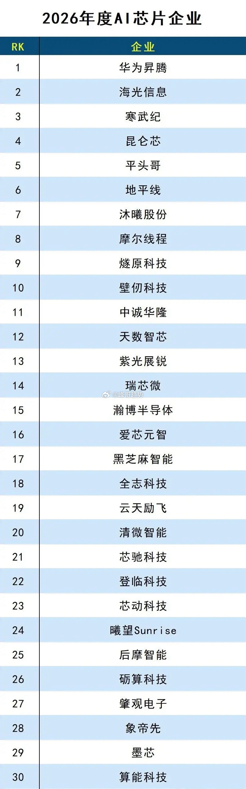 国产AI芯片力量崛起！2026年度AI芯片企业榜单出炉。一超多强格局已定！202