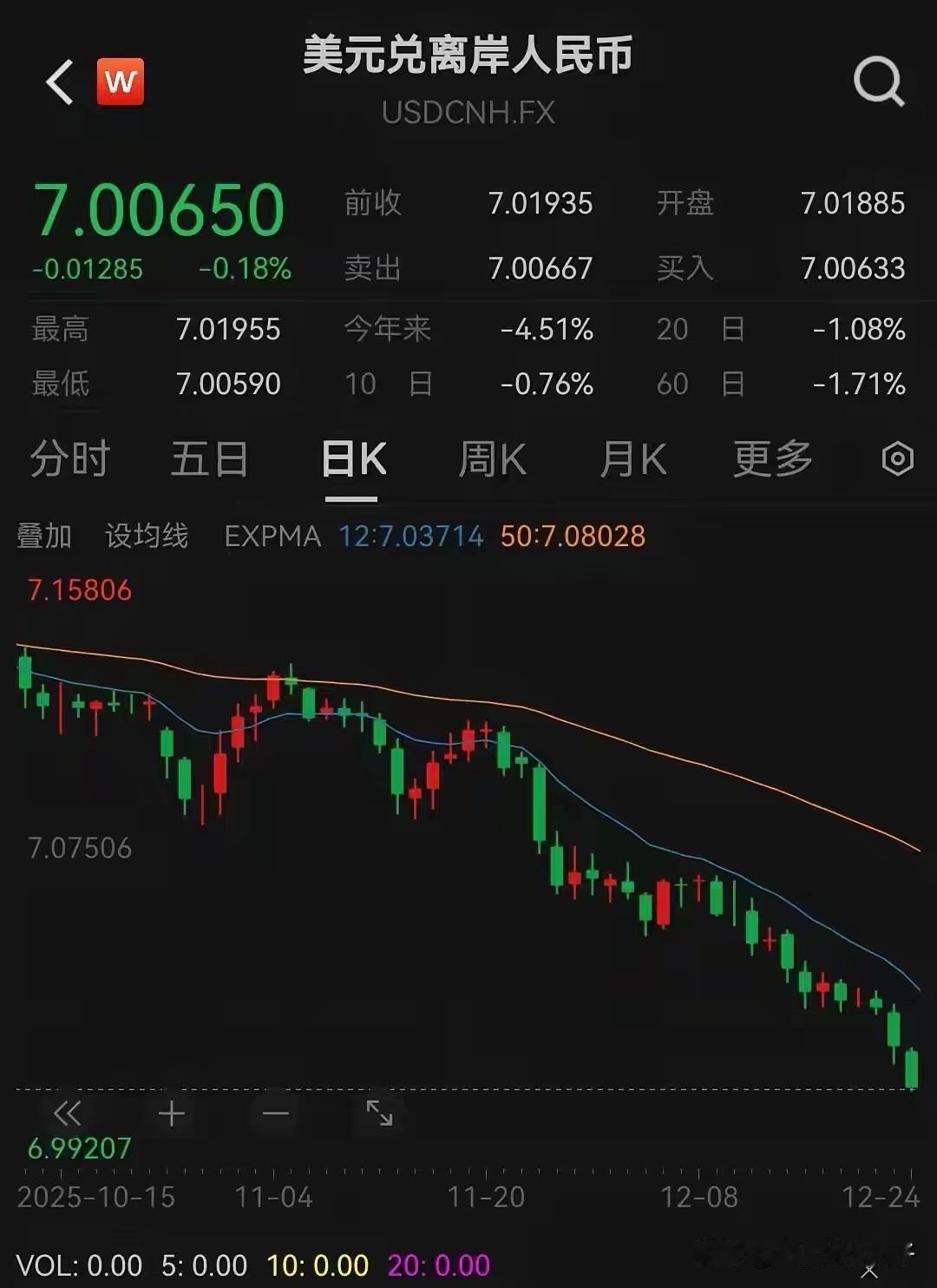 人民币涨！离岸人民币今天破7了。最高来到6.99882

     这估计不是结