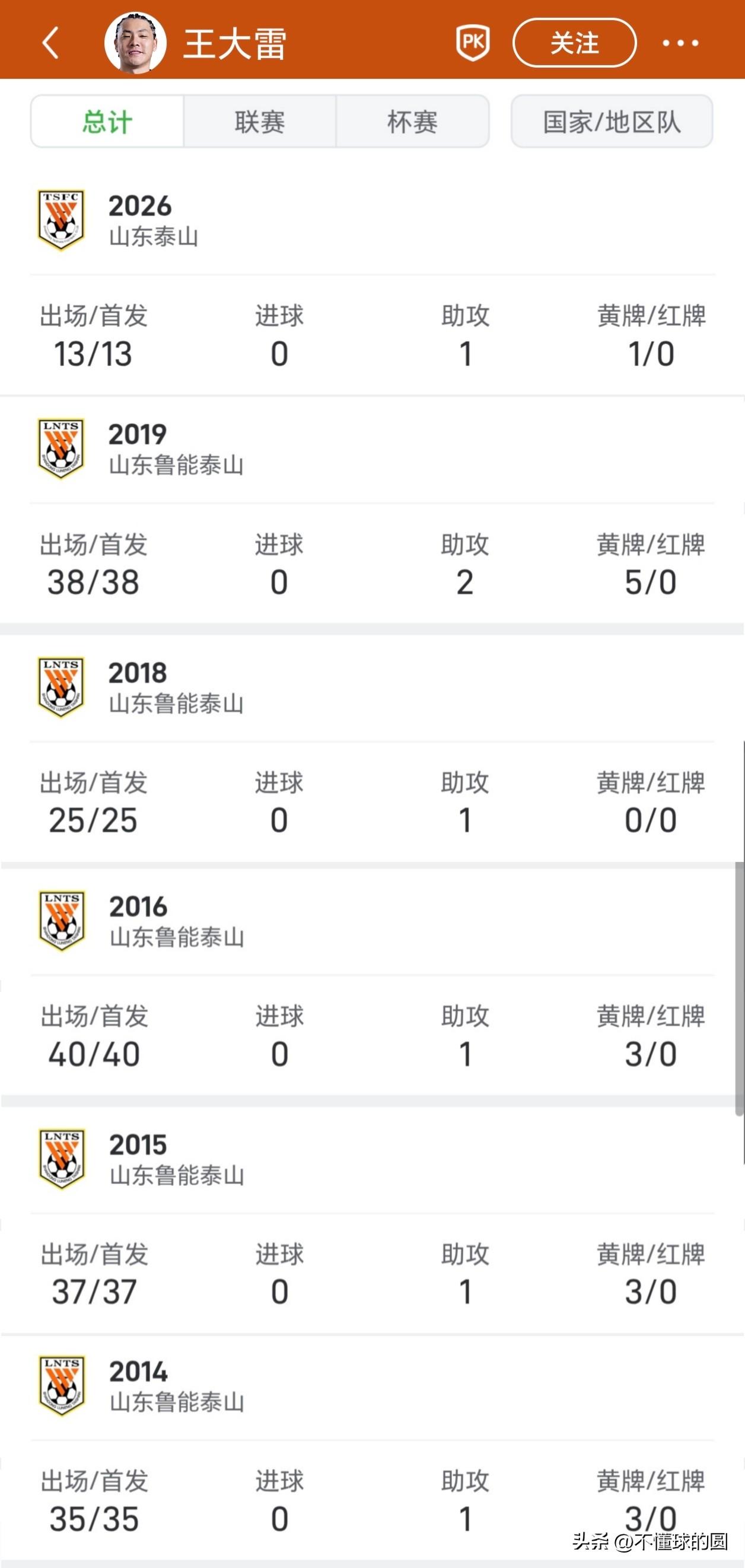 王大雷又完成了一次助攻，助攻数也是来到了7个，只看这个数据，也能排头几了吧。
2