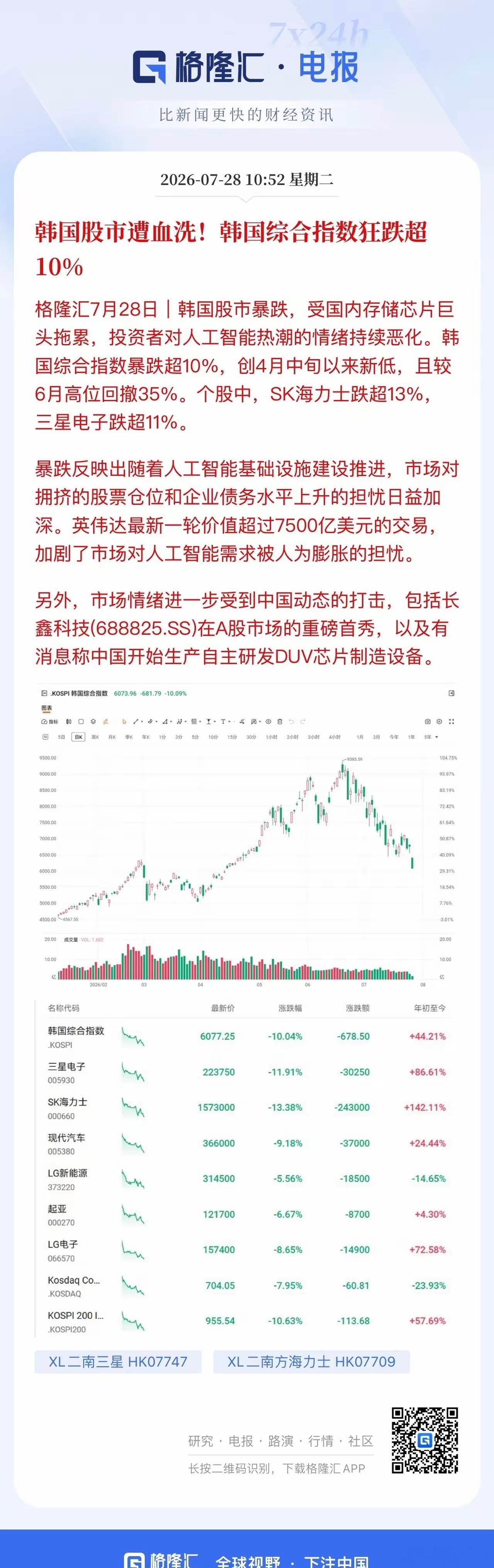 韩股大跌10%，全球存储芯片一夜进入冰河期。英伟达新敲定7500亿美元AI订单，