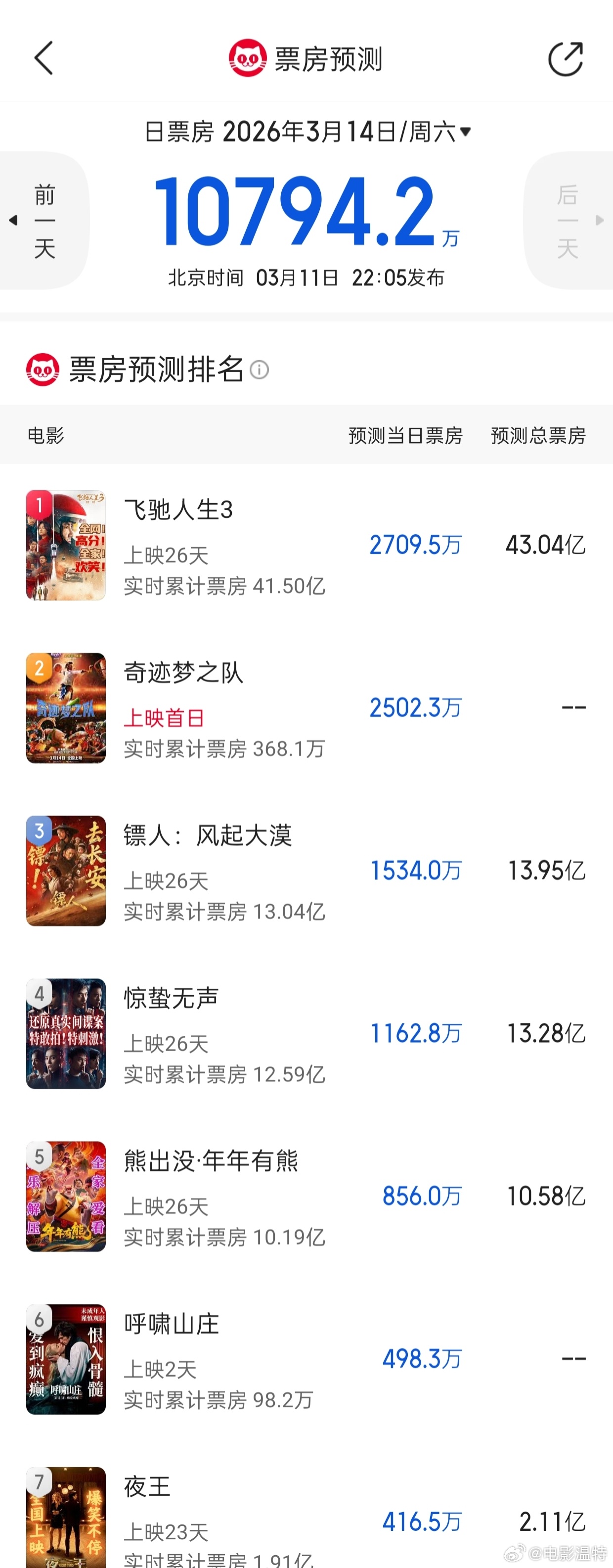 听听温特怎么说 猫塔预测周六票房1亿出头，下周工作日两千万出头了。