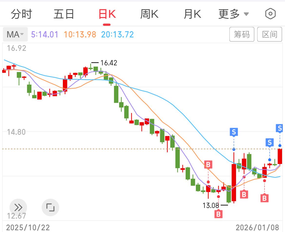 8天4.1个点，真够可以的，看看人家热门板块，蹭蹭的涨