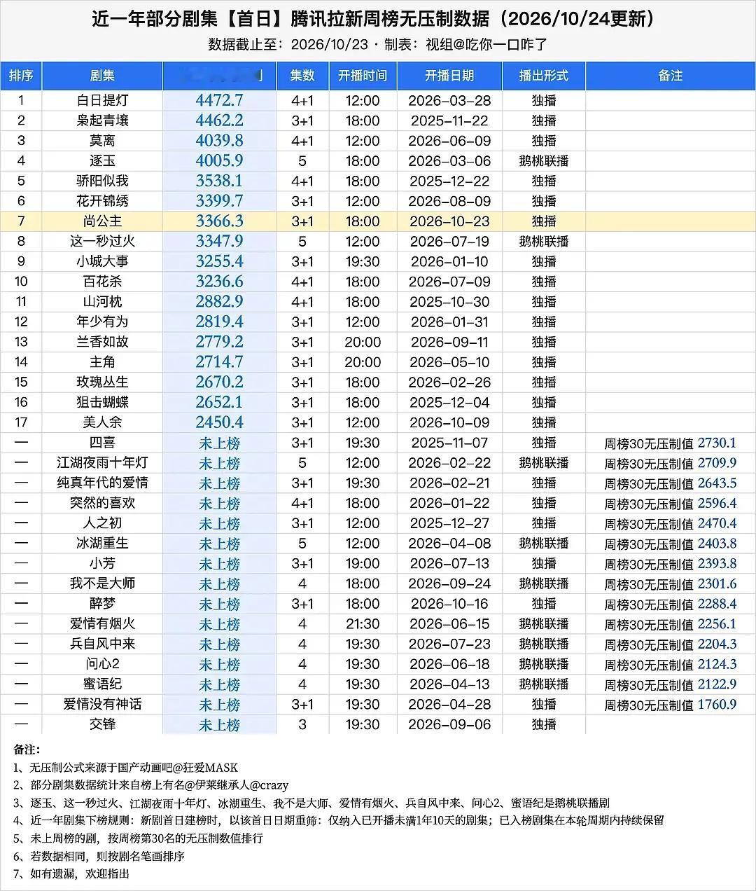 尚公主大热cp二搭bg1，俩人也算小流量了，抖鹅没分家，s制作s头部宣发，首日拉
