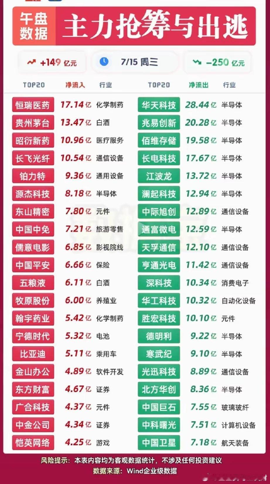 7.15午盘资金剧烈分化！消费医药疯狂吸金，半导体全线大额出逃今日午盘两市主力资