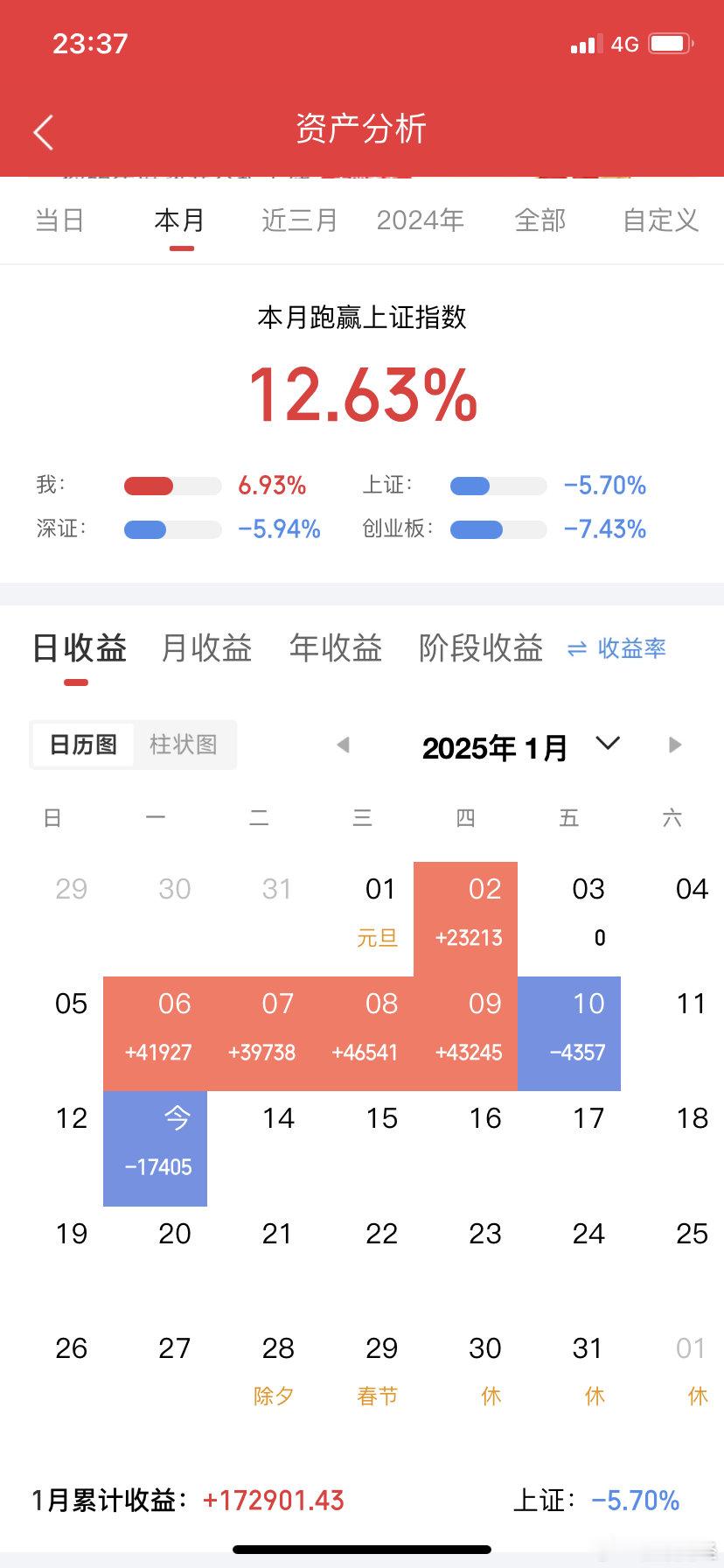 1、今天行情继续还在弱调整，目前正在慢慢走缓，但也不用急着回补仓位，我个人估计要