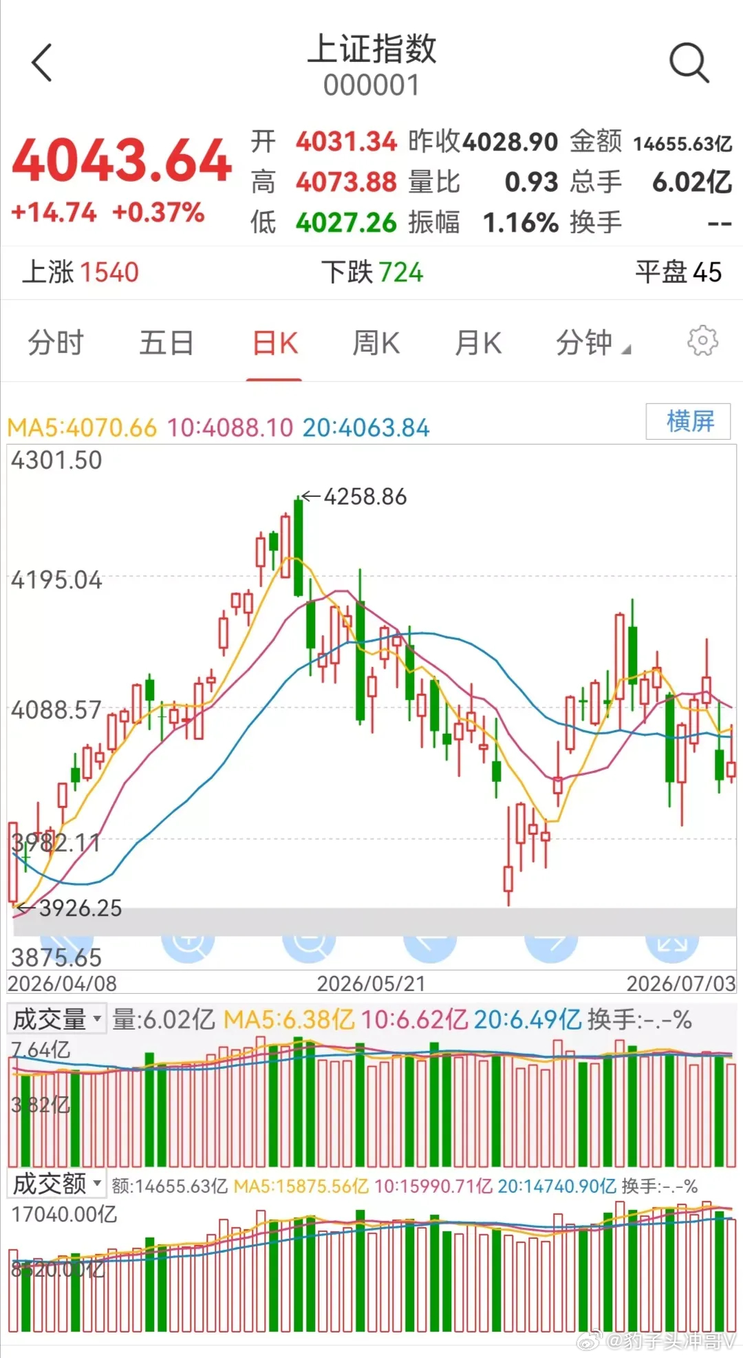 明日大盘如何走？盘面逻辑完整预判先回顾上周五盘面走势：上周五上证指数小幅收涨，整