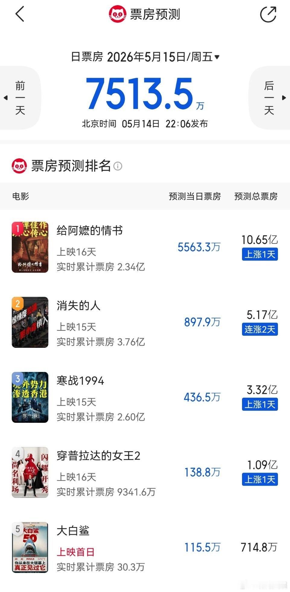 口碑的力量，势头很猛，《给阿嬷的情书》预测票房已经提超10亿了给阿嬷的情书预测票