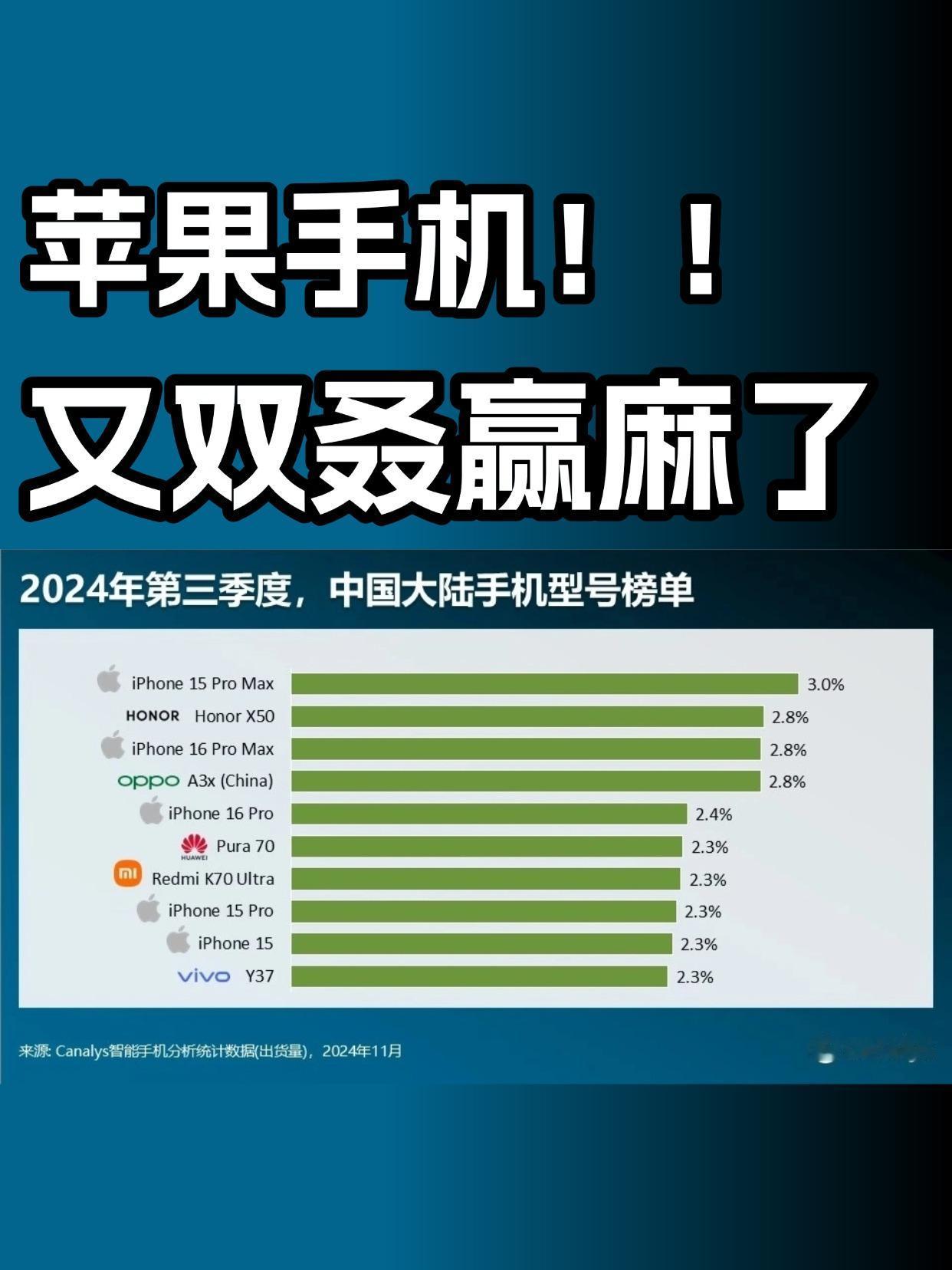 想不通，为什么iPhone在国内卖得这么好？？
﻿﻿
看了一下今年第三季度国内最