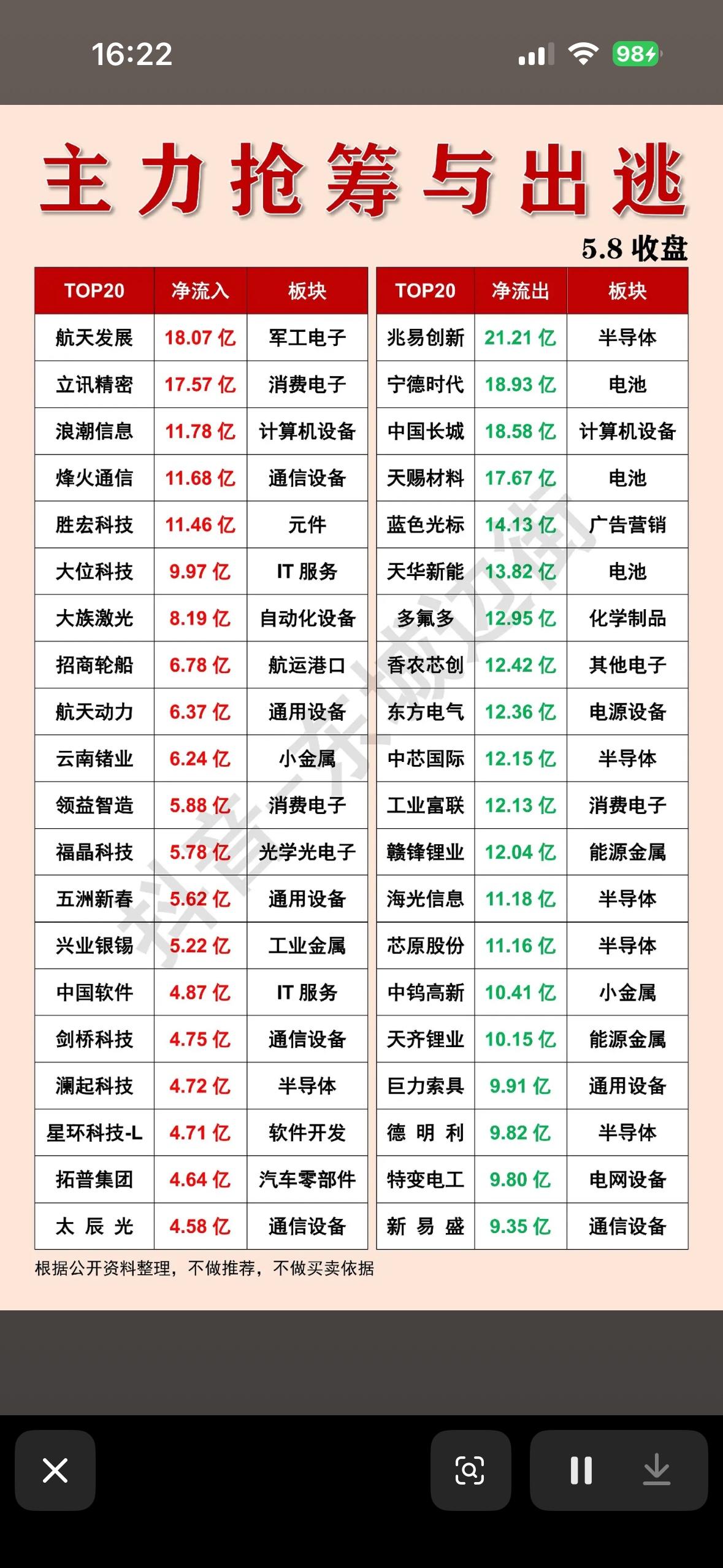 5月8日主力抢筹与出逃前20名个股揭晓，5.8收盘盘前分析！

5月8日收盘前，