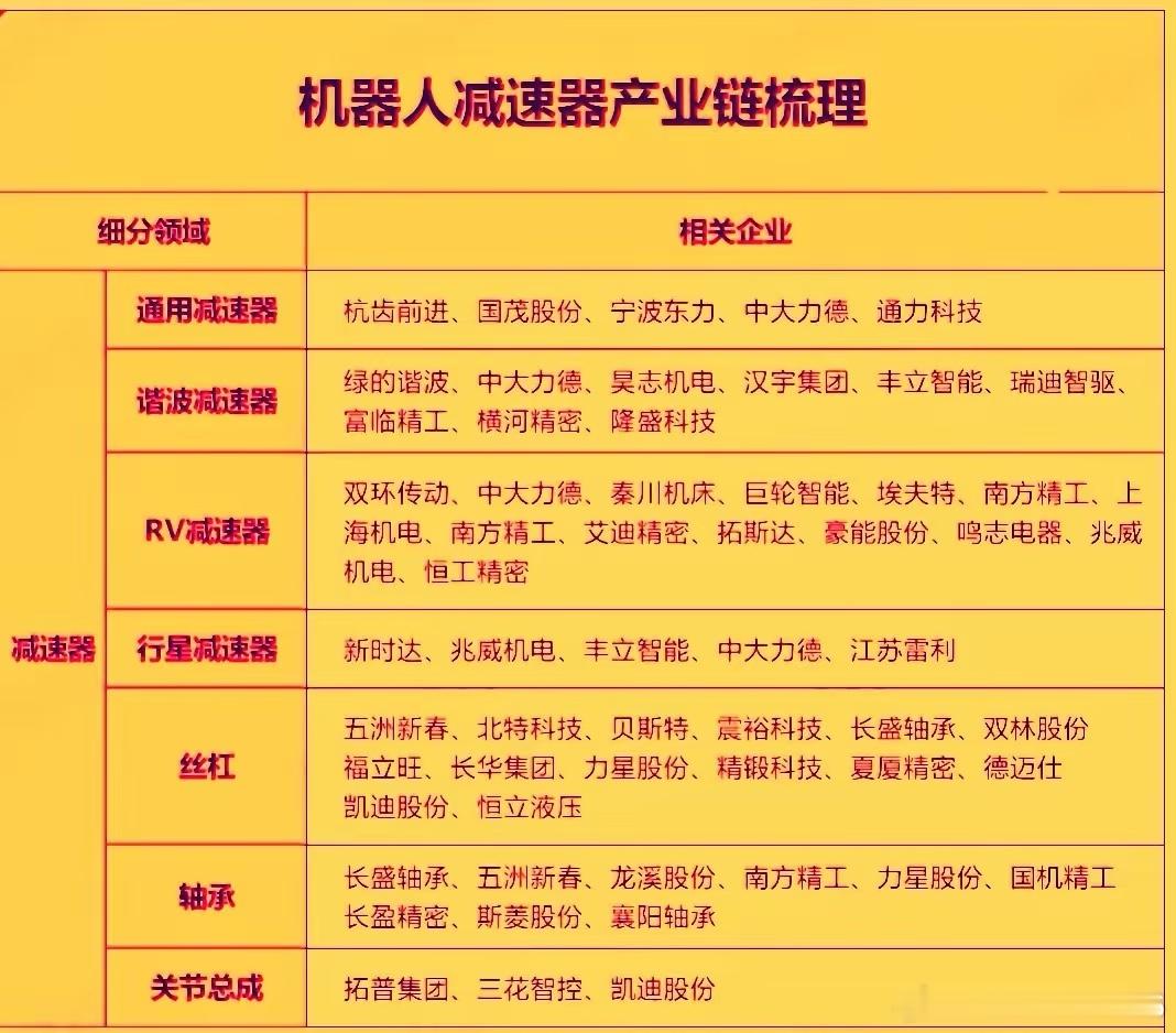 今天机器人减速器板块集体大涨，其中丰光精密涨幅30%，中大力德，光洋股份，绿的谐