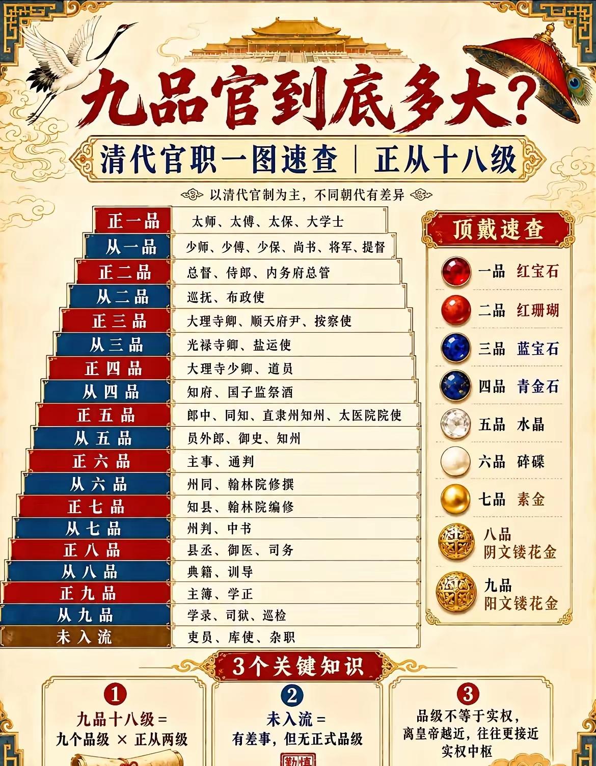 按照现在的公务员序列，我觉得现在的科员应该是和那时候的正九品相当，办事员是从九品
