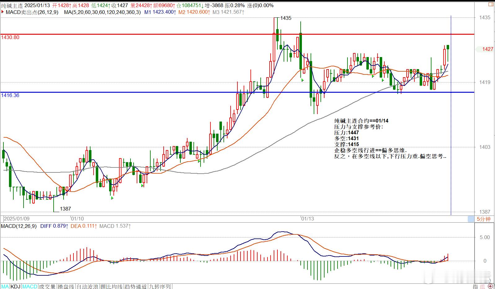 纯碱主连合约==01/14压力与支撑参考价:压力:1447多空:1431支撑:1