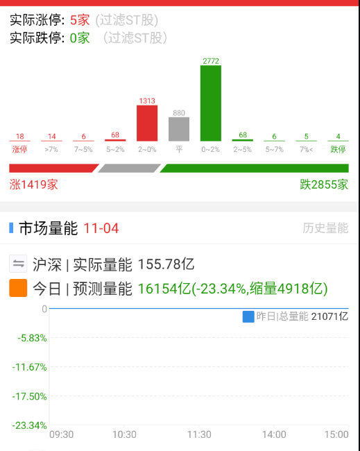 开得一般般，涨跌家数数据好了两天，今天能对半就不错了，科创板今天有点企稳回暖预期