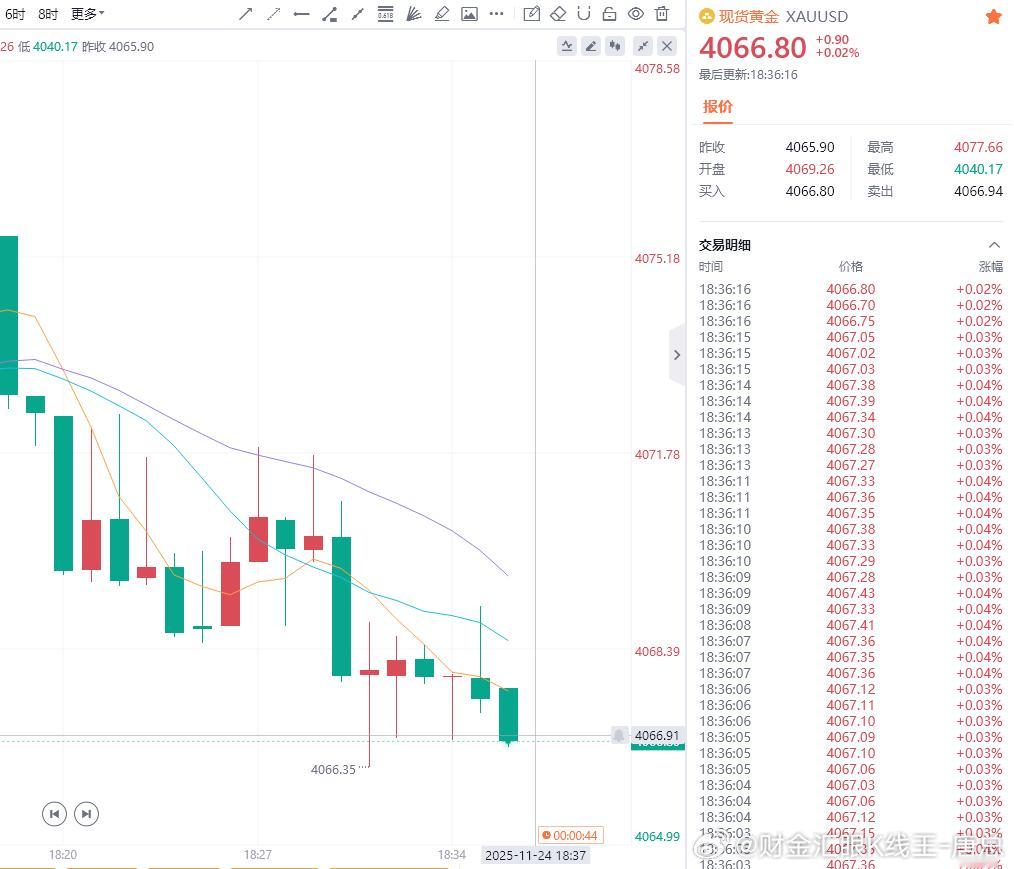 黄金现价参考：4066多，防守4060，目标百点 