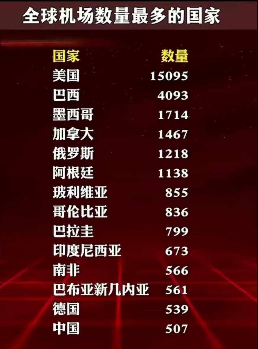 中国机场数量排第14？比印尼和巴布亚新几内亚还少，这正常吗？
这张图你可能也在朋