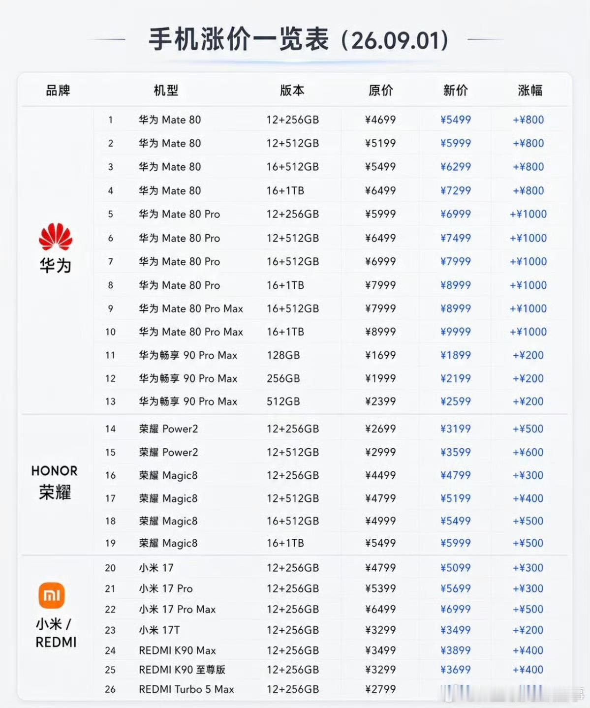 安卓 苹果内存涨价，手机也跟着涨价，不过保值来说还是苹果好一些，前段时间把闲置的