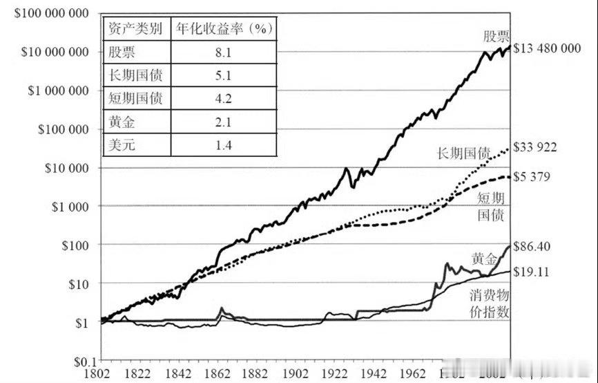 股票的回报，长期年高于国债3个点，估计出自这个统计。或者说，股市波动巨大，理应获