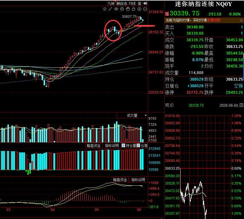 纳指最大跌幅不会击穿20日线的，跟上次一样可能回踩当日就会收金针拉起。今年很多踏