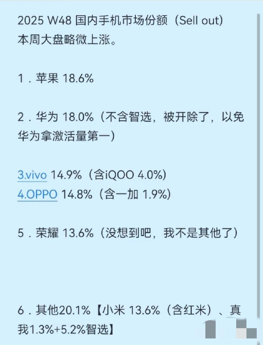 国内手机市场份额近两周的对比。
1、苹果还是排名第一，但是掉了近6%的市场份额。