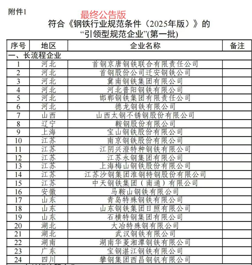 工信部正式公告钢铁行业首批引领性规范企业，24家长流程企业入围。
近日，工信部公