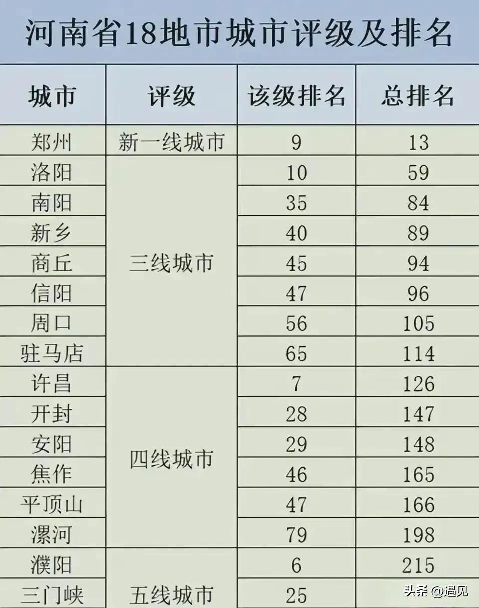 河南各城市等级划分情况一览表！
郑州是新一线城市，当之无愧！
没有二线城市，断崖