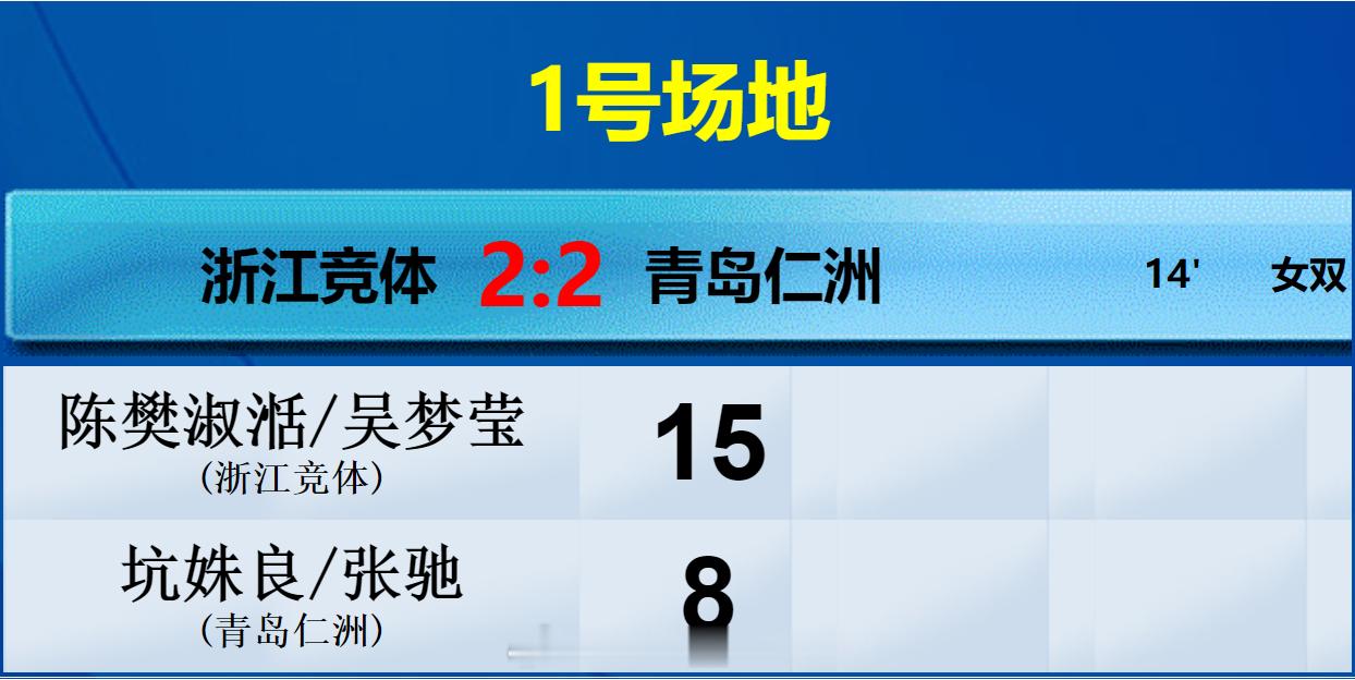 羽超联赛 浙江竞体 2-2 青岛仁洲 女双 陈樊淑湉 吴梦莹 15-8 坑姝良 