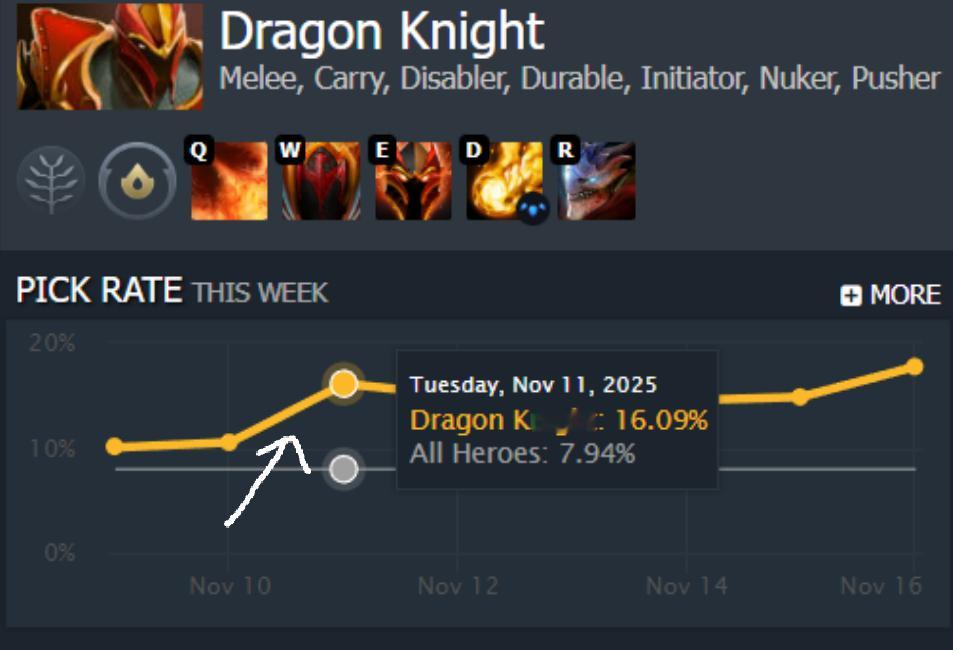 关于龙骑是因为研发出了新bd强度猛增所以火起来的还是因为出了怪猎联动皮肤大家觉得