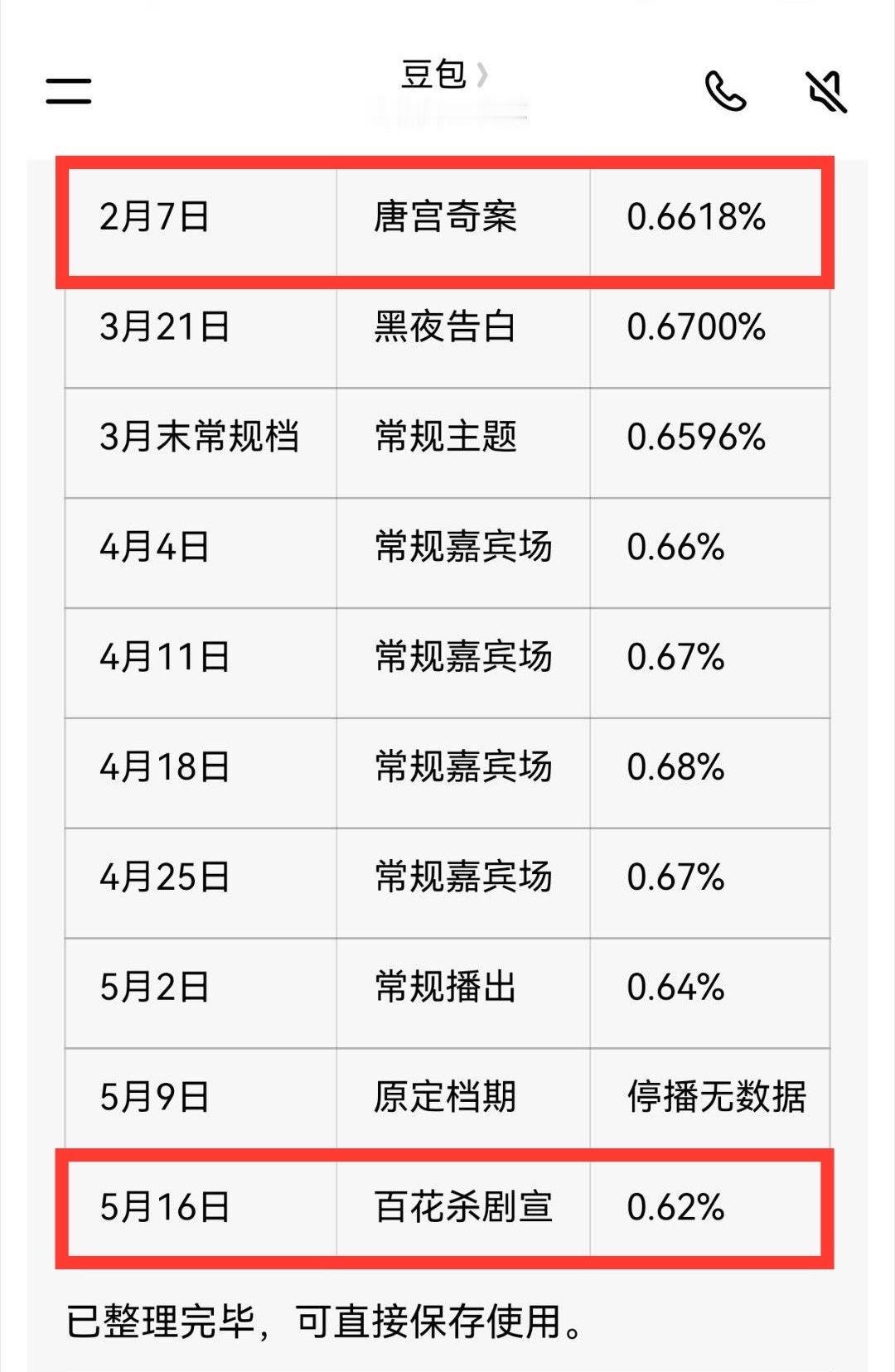 《你好星期六》最近十期收视率统计表🈶跑男两位女常驻白鹿、孟子义谁更有观众缘