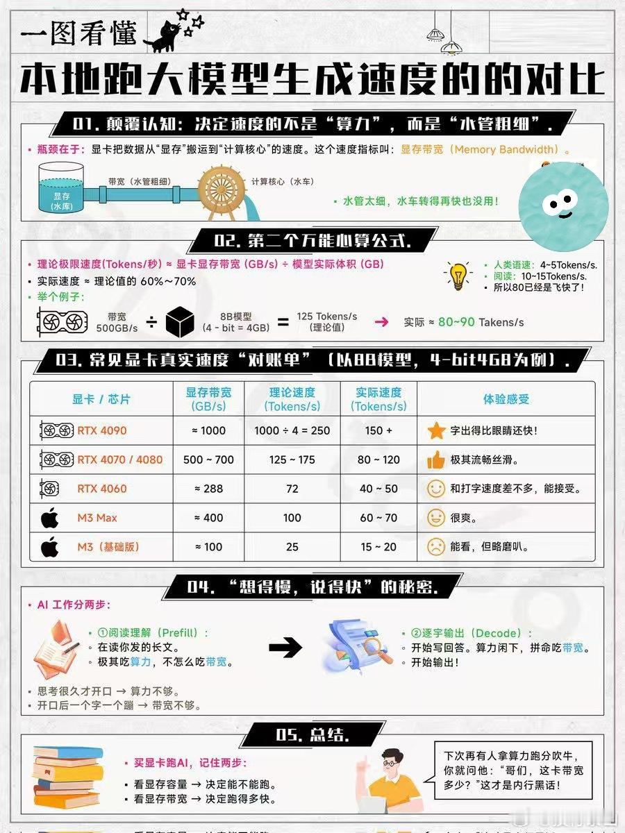 一图看懂本地跑大模型生成速度的对比 