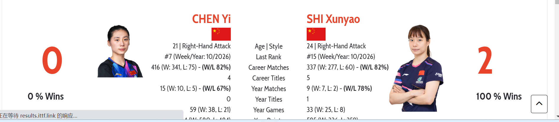 应球迷朋友的要求放一下蒯曼陈熠的头对头（图一是总头对头，图二是成人赛）蒯曼石洵瑶