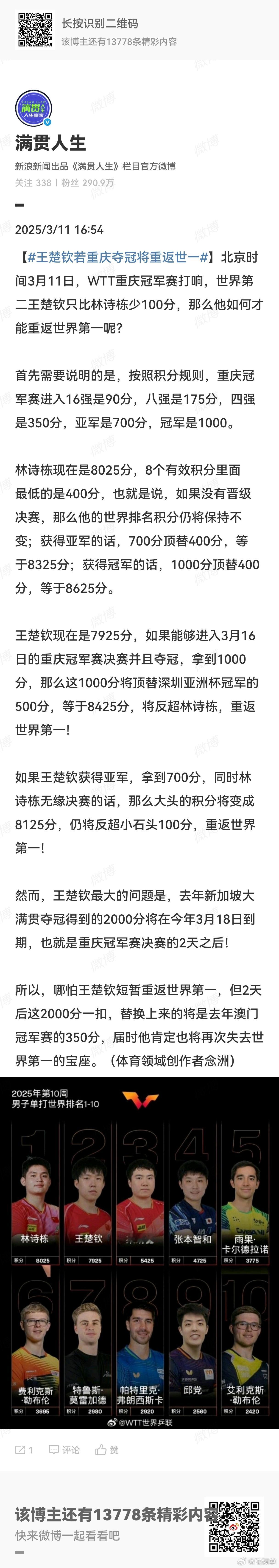 王楚钦若重庆夺冠将重返世一 王楚钦现在是7925分，如果能够进入3月16日的重庆