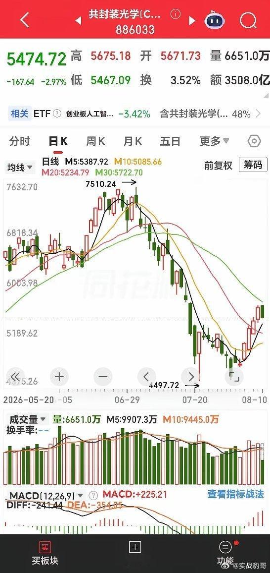 光模块一阴先行，科技板块乌云盖顶。看下方截图，这是CPO板块的日K线图。在经过上