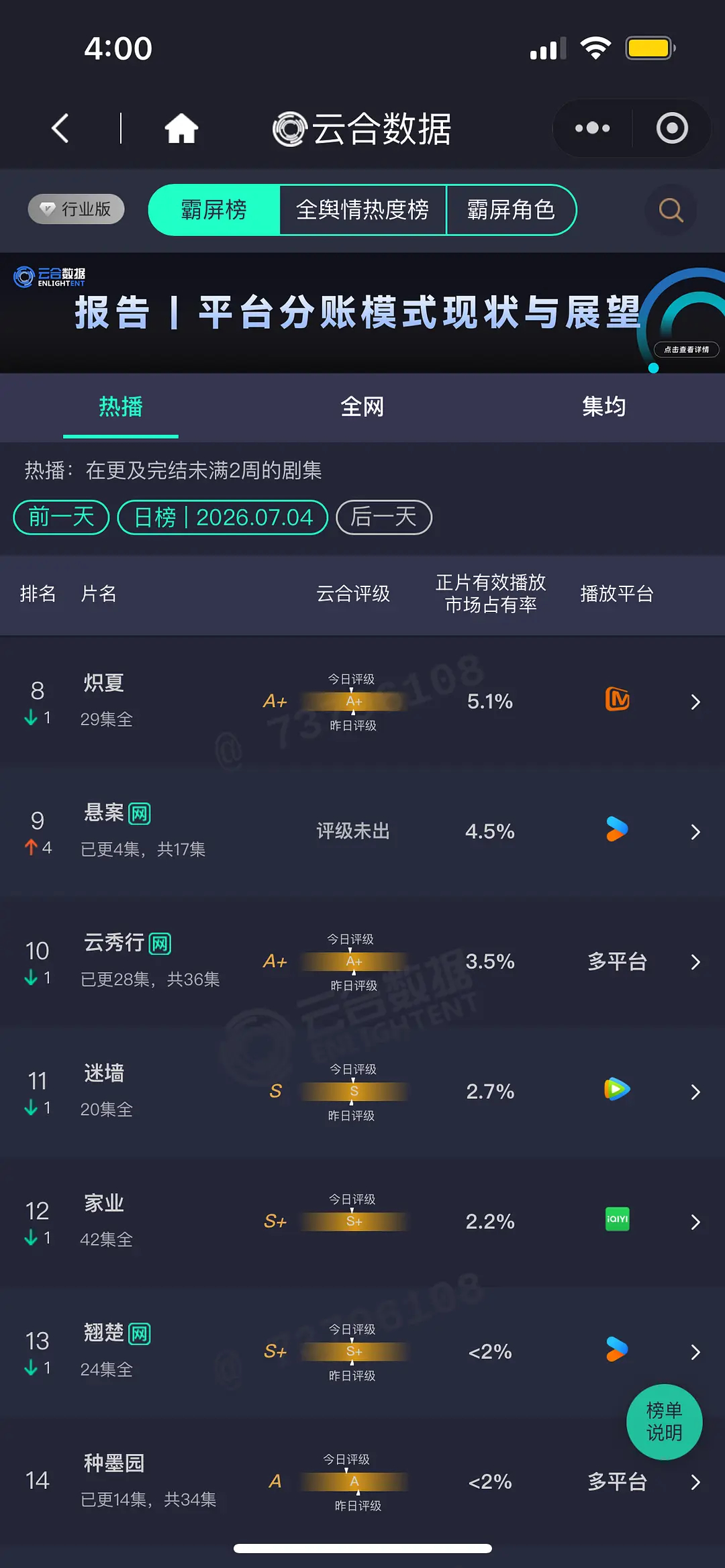 7.4 云合 问心②15.1% 莫离13.6% 千香9%悬案4.5%问心超点，扑